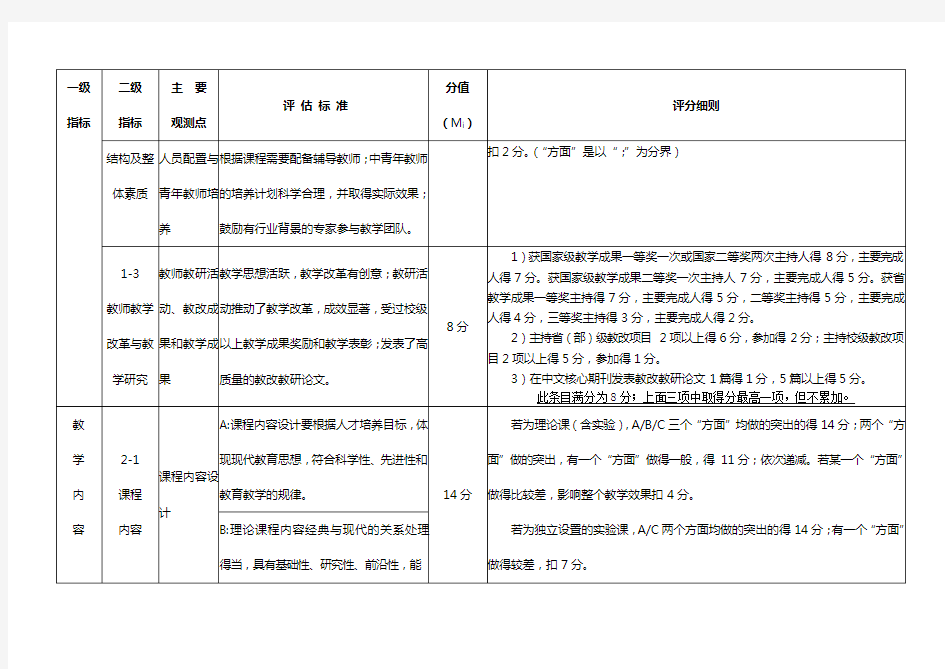 沈阳农业大学精品课程评估指标体系