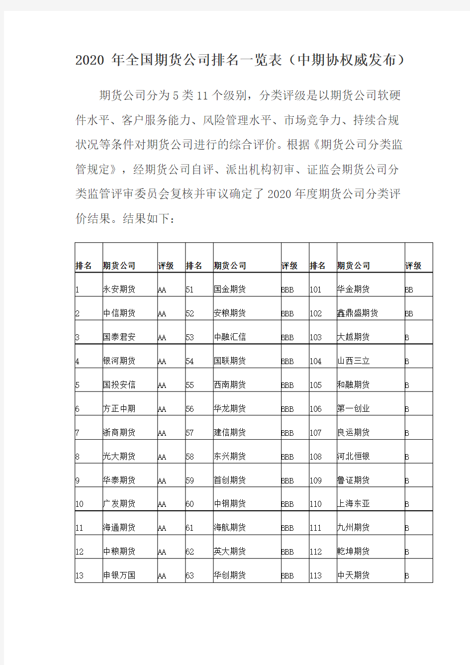 全国期货公司排名一览表(中期协权威发布)