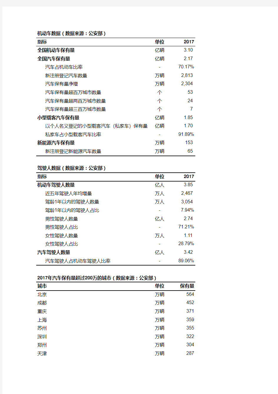 2017年全国机动车和驾驶人数据