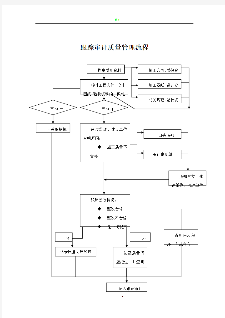 全过程跟踪审计流程图