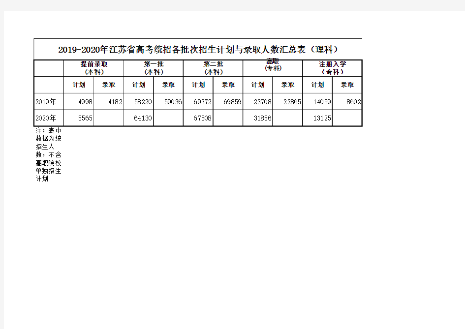 2019—2020年江苏省高考统招各批次招生计划与录取人数汇总表(理科)