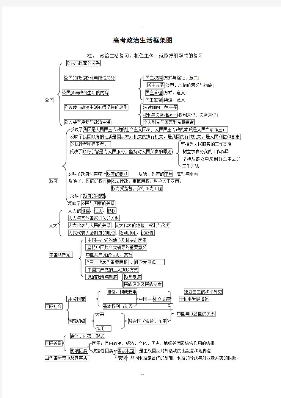 政治生活知识框架