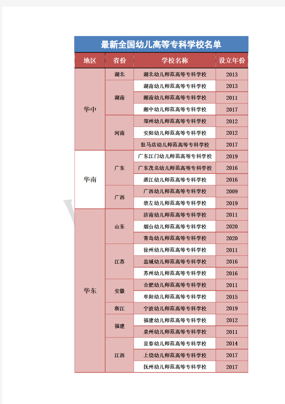 最新全国幼儿高等专科学校名单