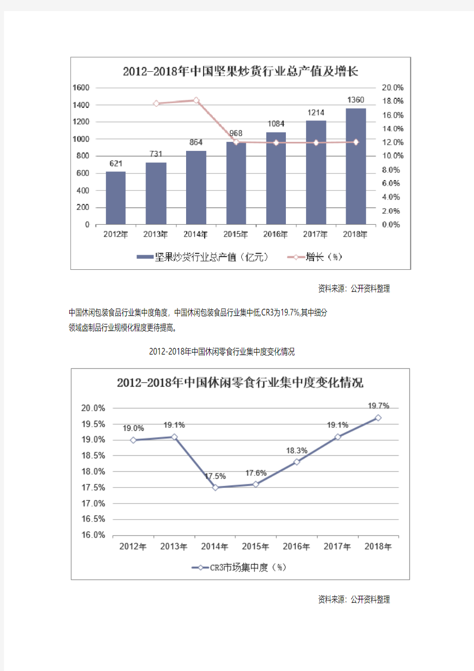 2019年中国休闲食品行业竞争格局与发展趋势分析,“高端零食”有望抢占市场先机「图」