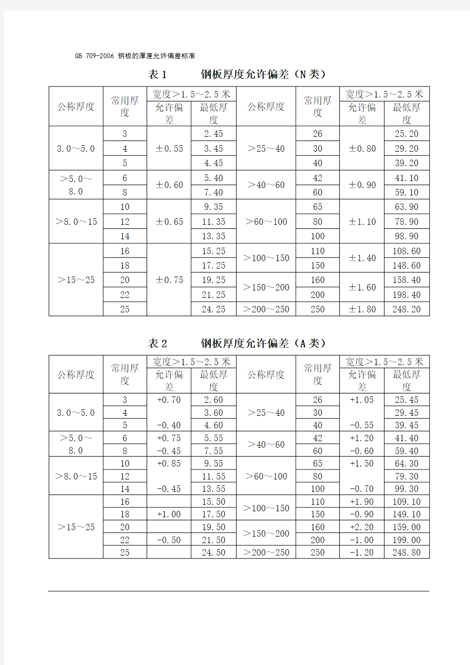 钢板厚度允许偏差