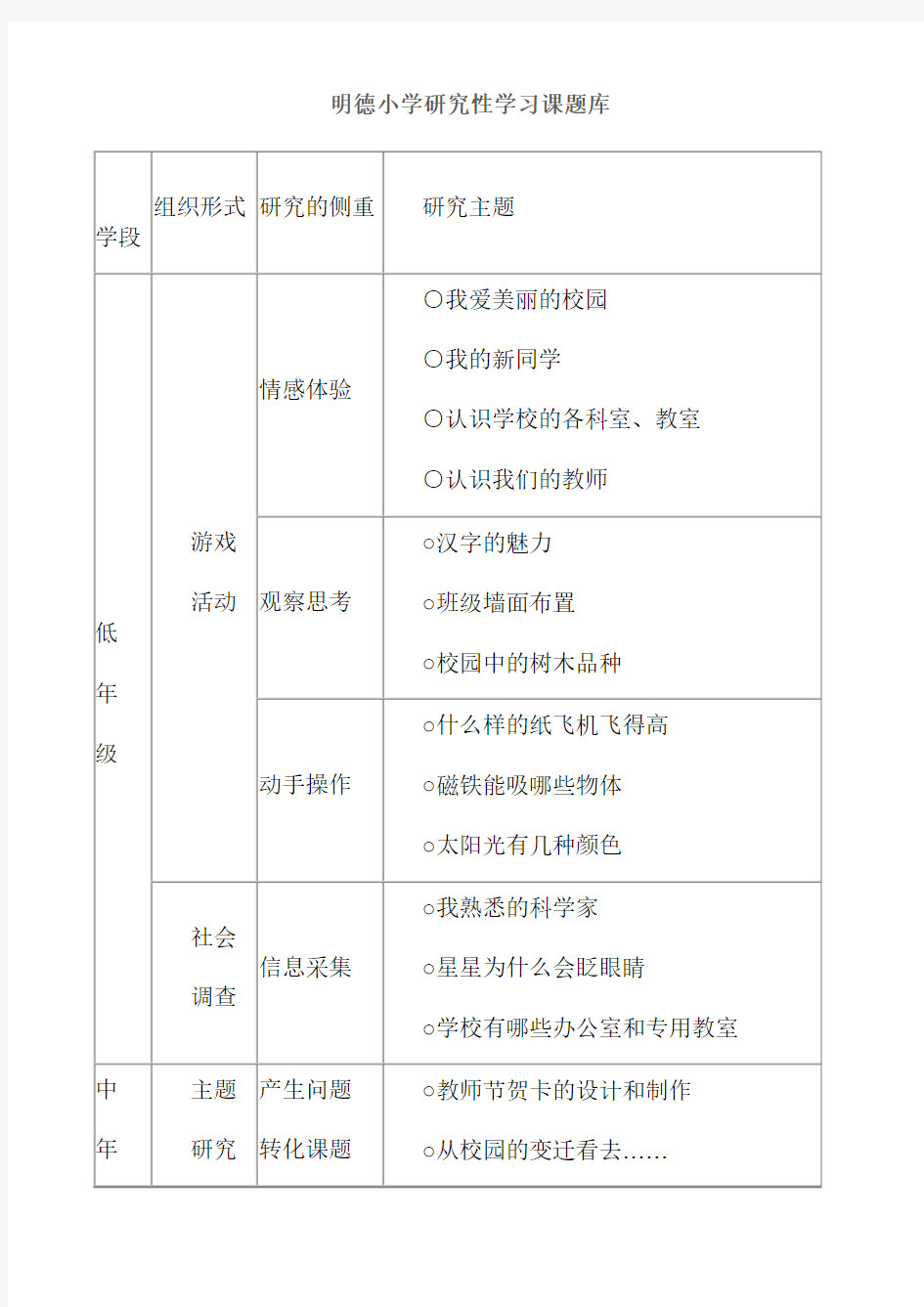 2016小学研究性学习课题库