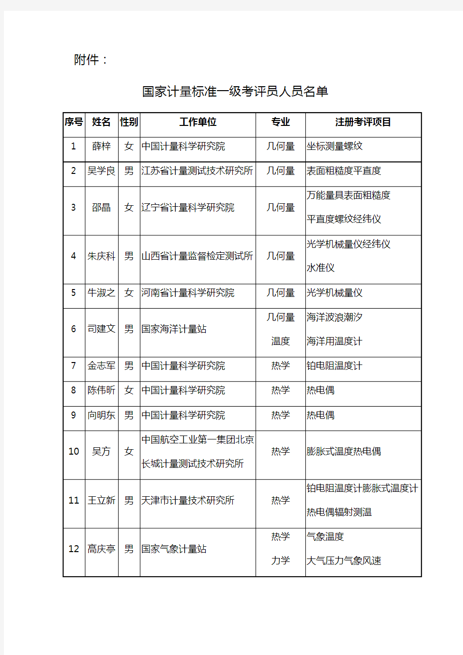 国家计量标准一级考评员人员名单附件