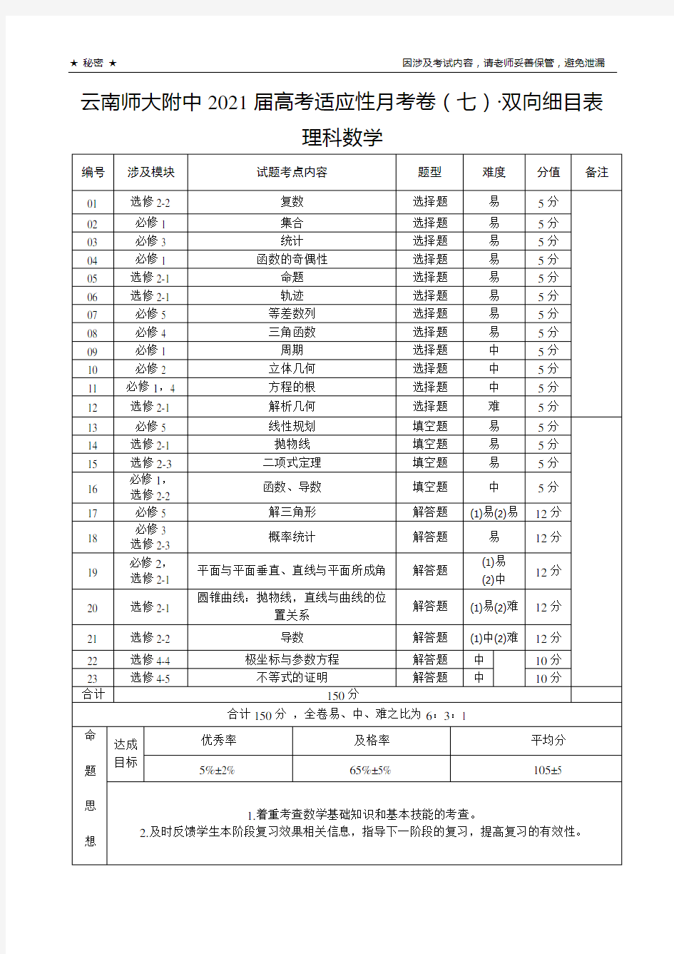 云南师大附中2021届高考适应性月考卷(七)·理科数学双向细目表