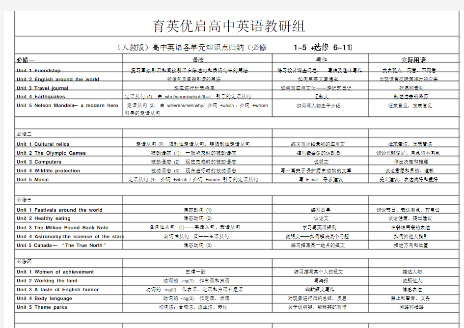 高中英语全册教学大纲(全)