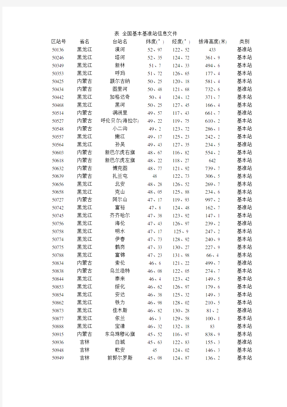 中国气象站点分布信息