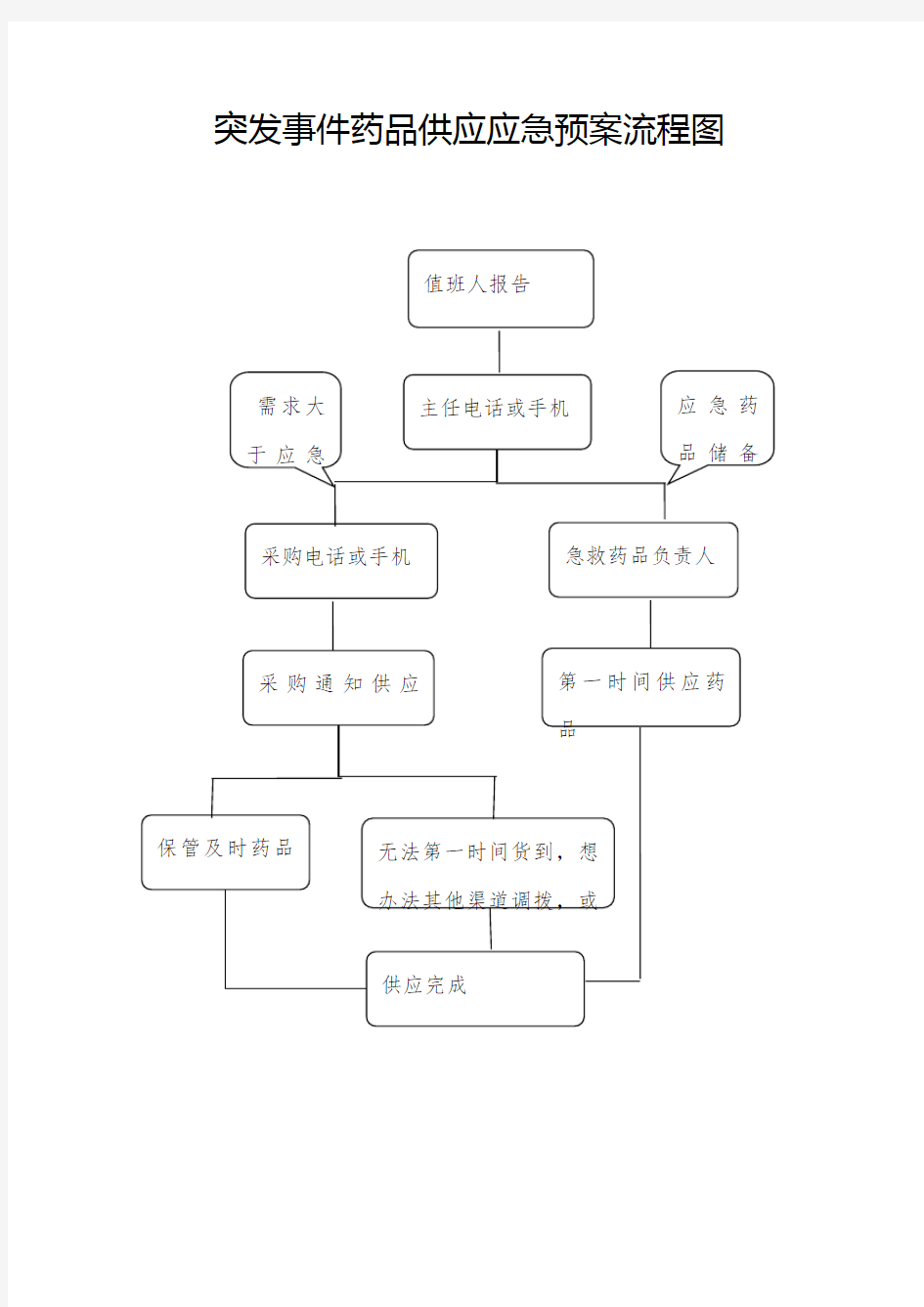 突发事件药品供应应急预案流程图