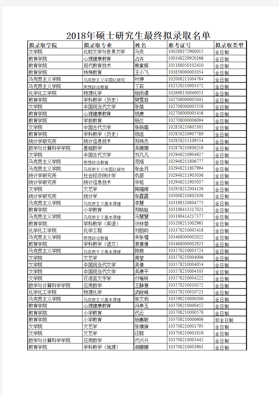 安庆师范大学2018年硕士研究生拟录取名单(最终)