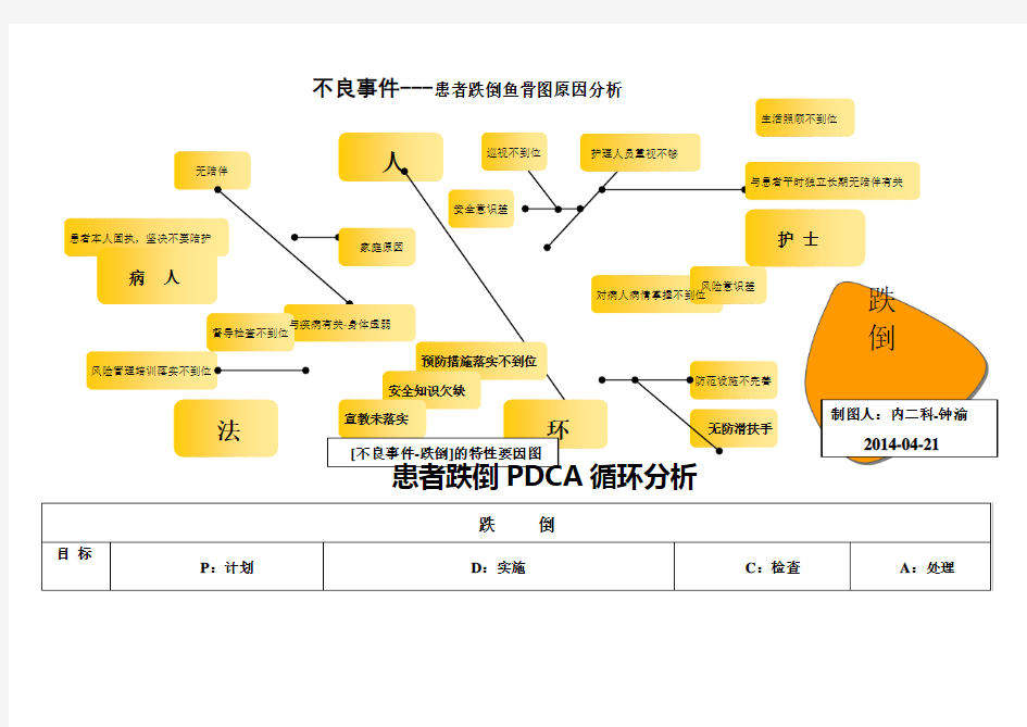 跌倒-坠床不良事件鱼骨图分析