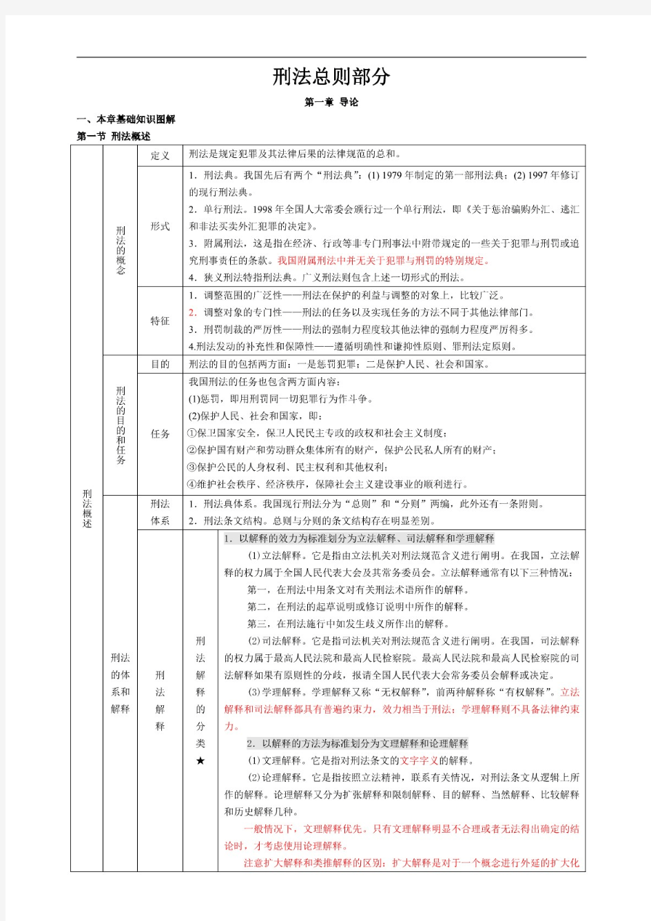 2019年法律硕士笔记六脉神剑(刑法)
