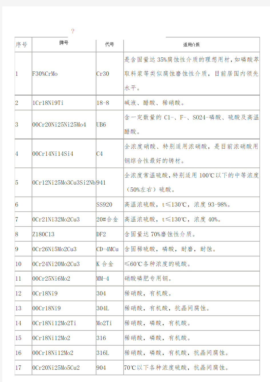 常用材料耐腐蚀性