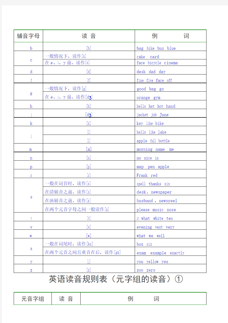 英语读音规则表