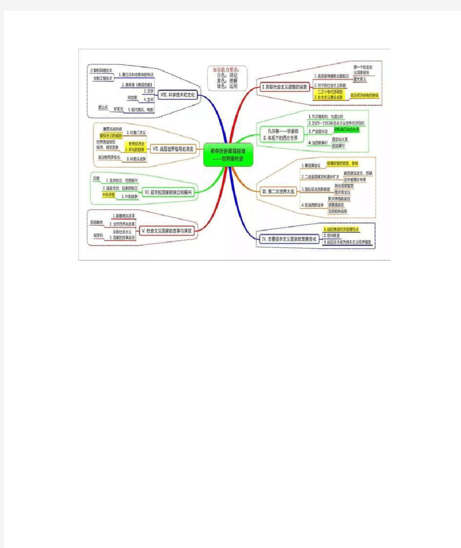 初中历史思维导图