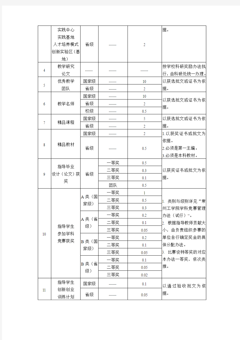 常州工学院教学奖励办法试行