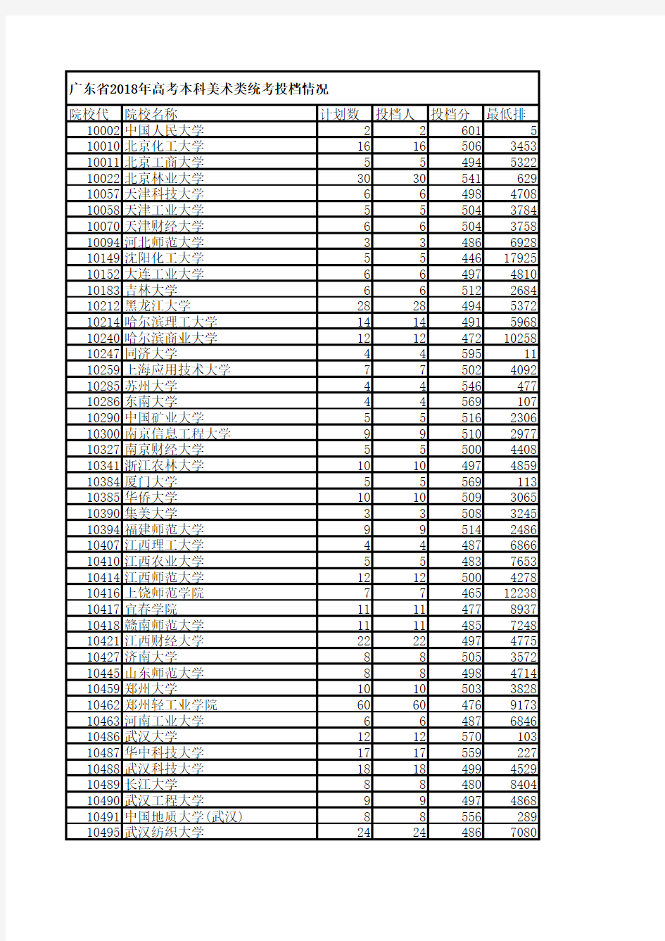 2018年高考本科类投档线(文理艺术)