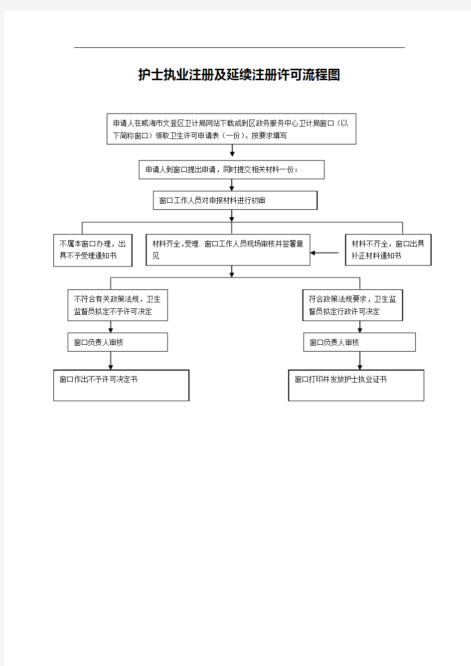 护士执业注册及延续注册许可流程图