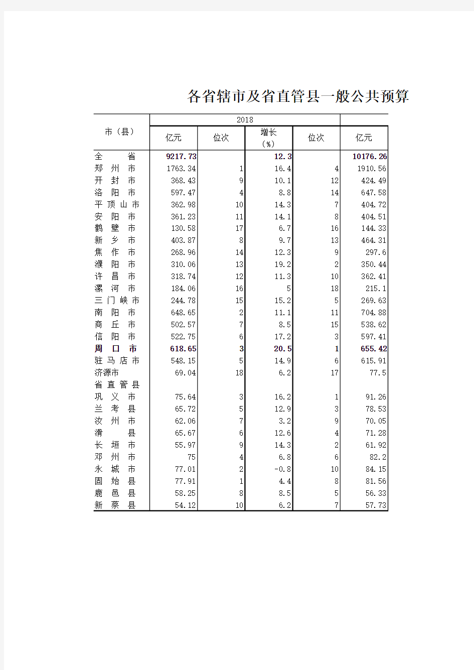 河南省各省辖市及省直管县一般公共预算支出(2018-2019)