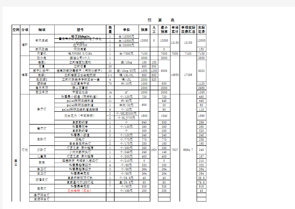 2020年最完整家庭装修预算表