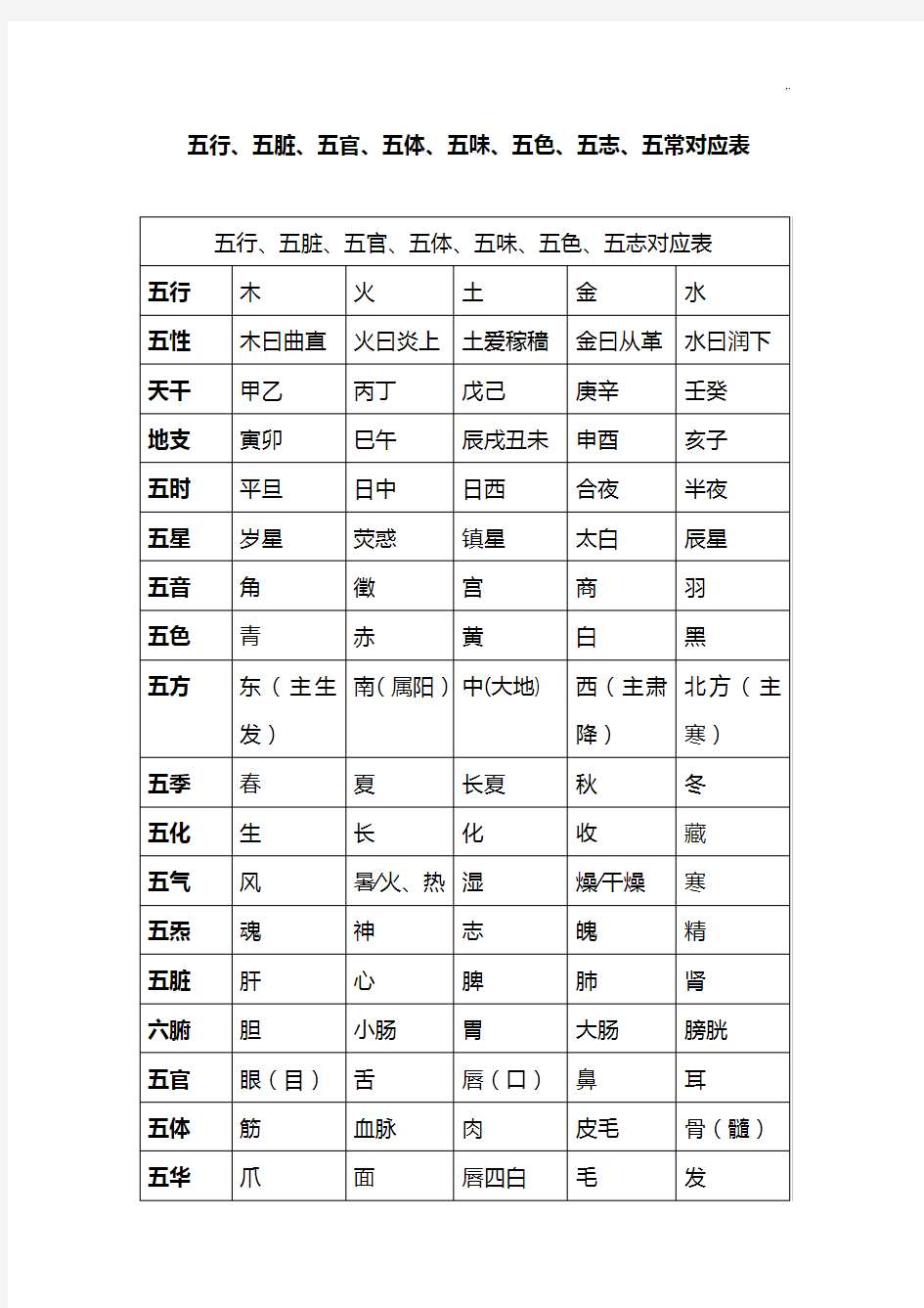 五行,五脏,五官,五体,五味,五色,五志,五常对应表