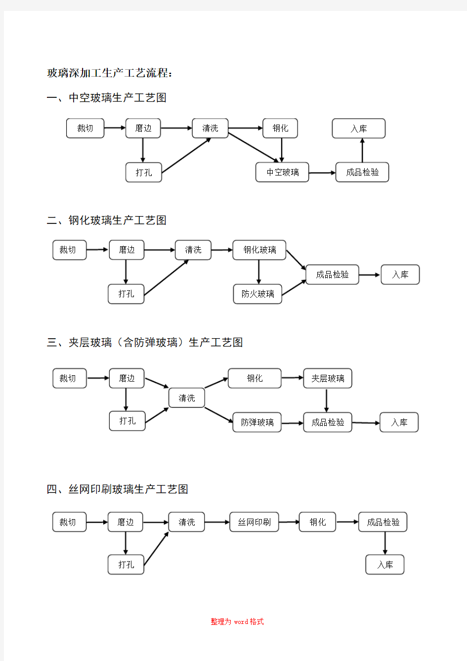 玻璃深加工工艺流程Word版