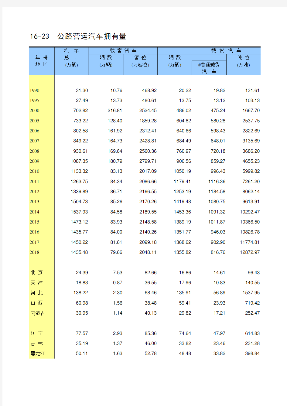 中国统计年鉴2019全国各省市区社会经济发展指标：公路营运汽车拥有量