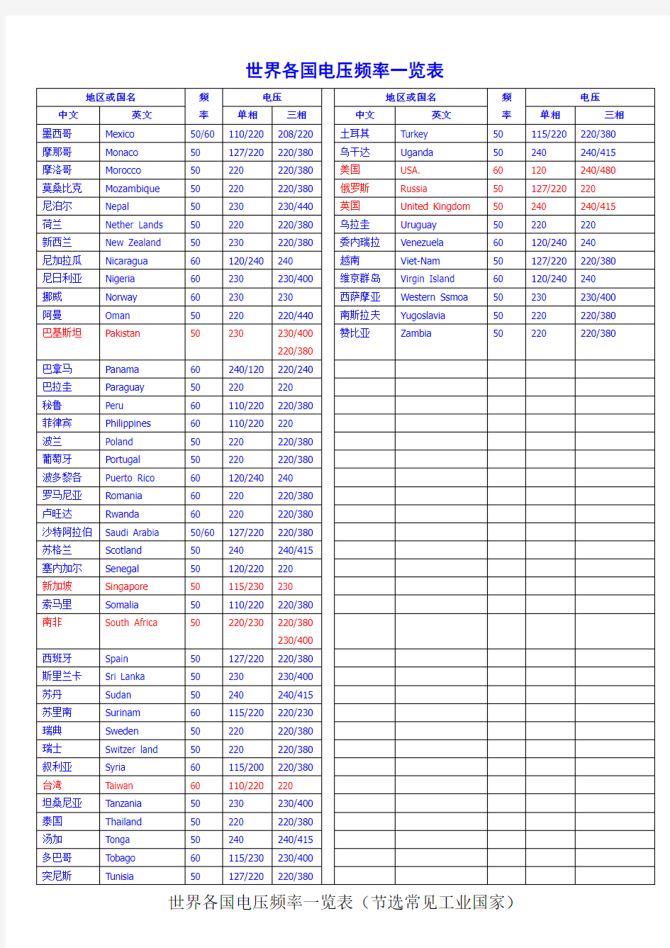 世界各国电压频率一览表