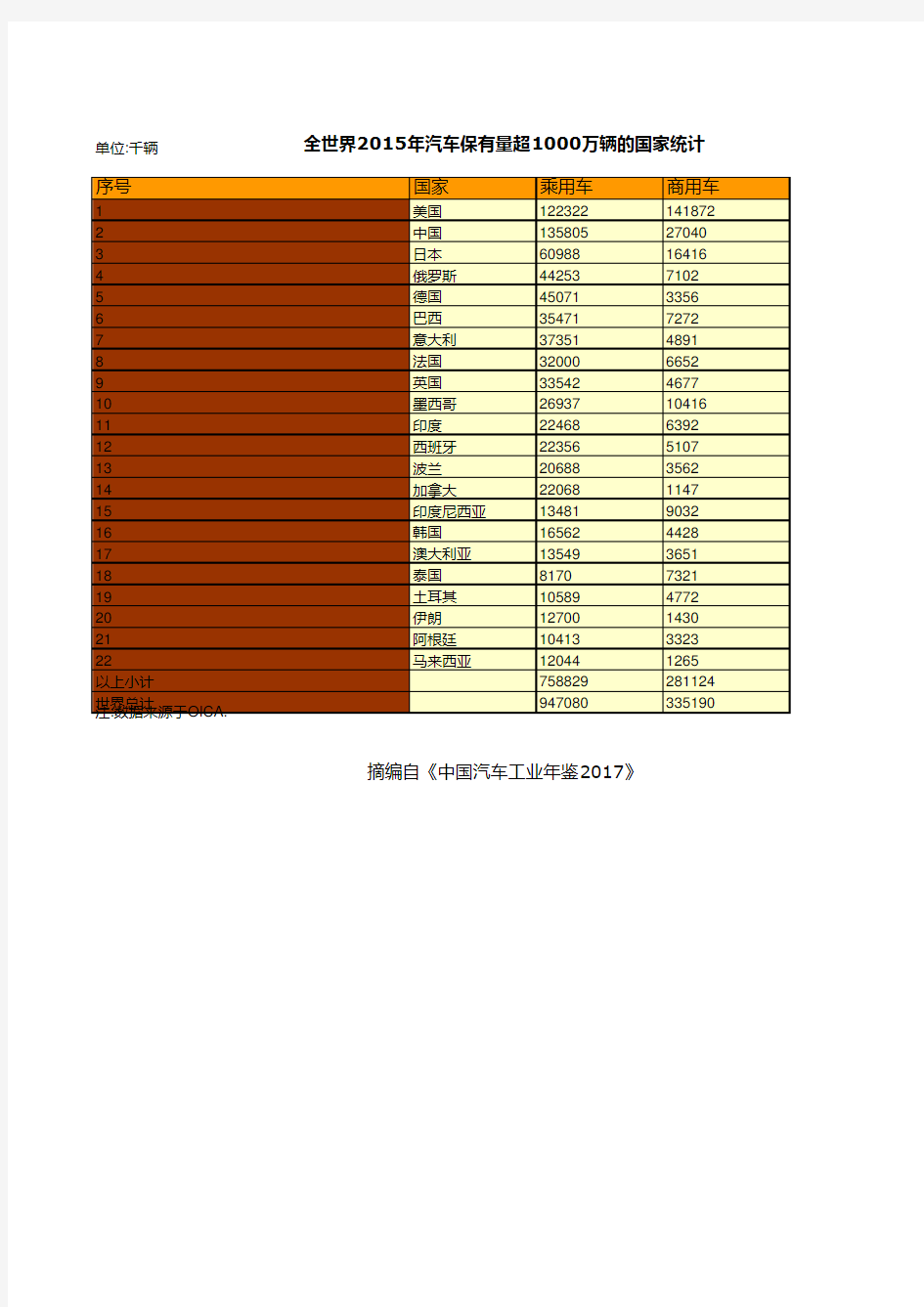 中国汽车工业年鉴2017：全世界2015年汽车保有量超1000万辆的国家统计