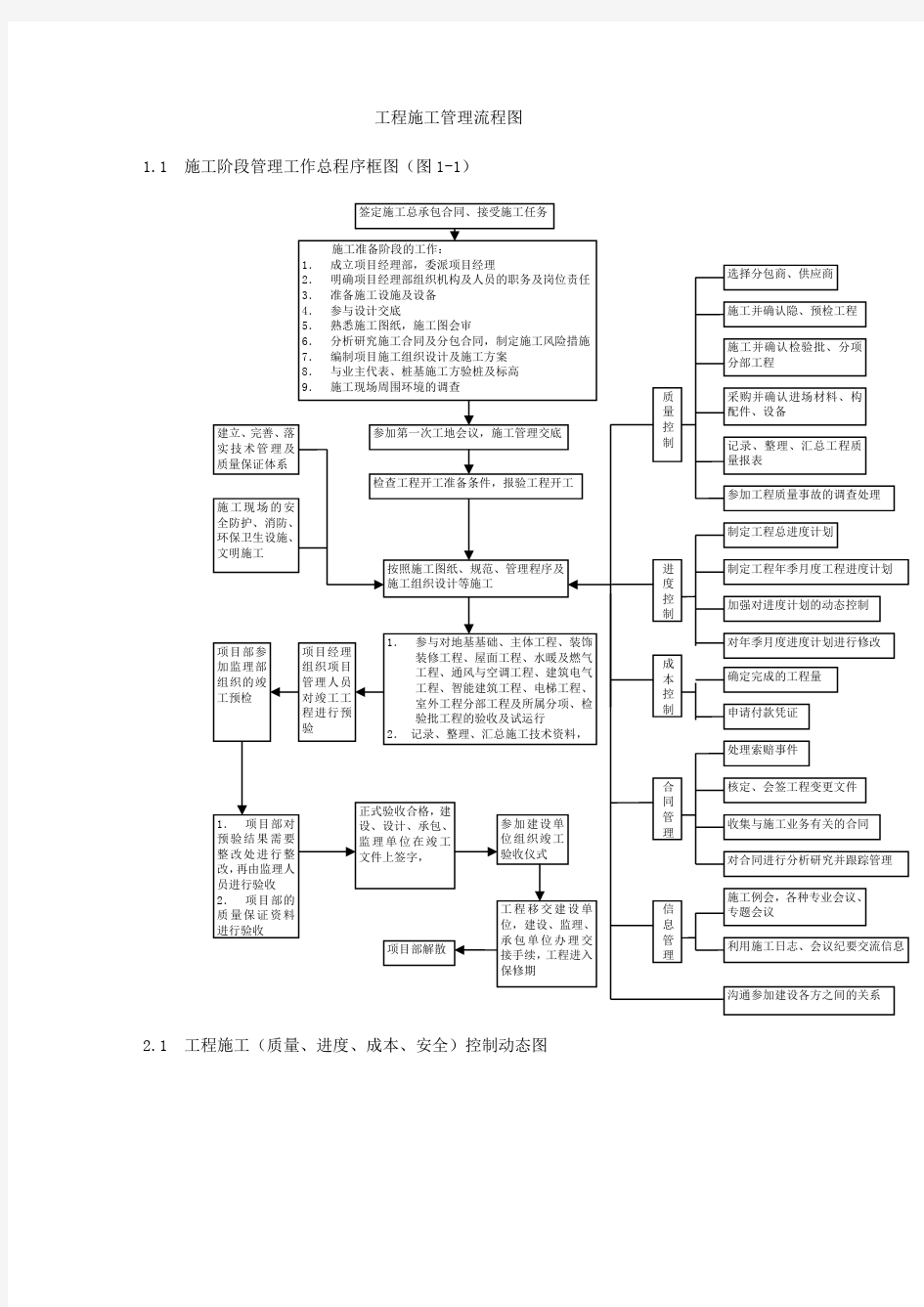 工程施工管理流程图  经典