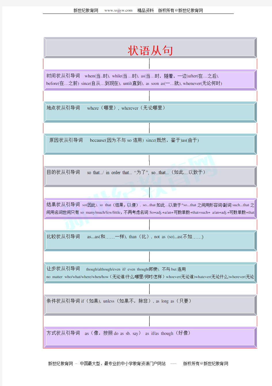 中考语法思维导图之十一状语从句