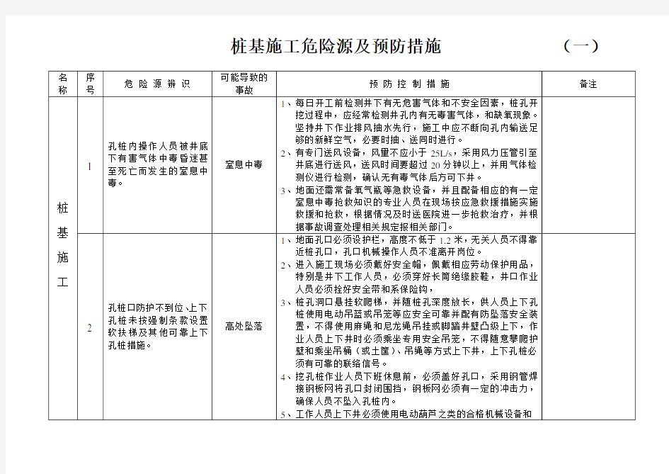 人工挖孔桩危险源及预防措施