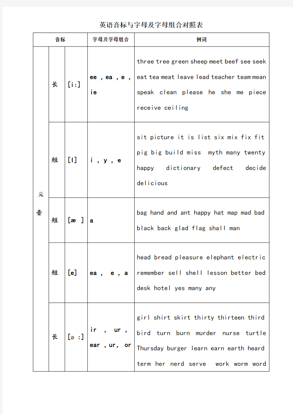 英语音标与字母及字母组合对照表