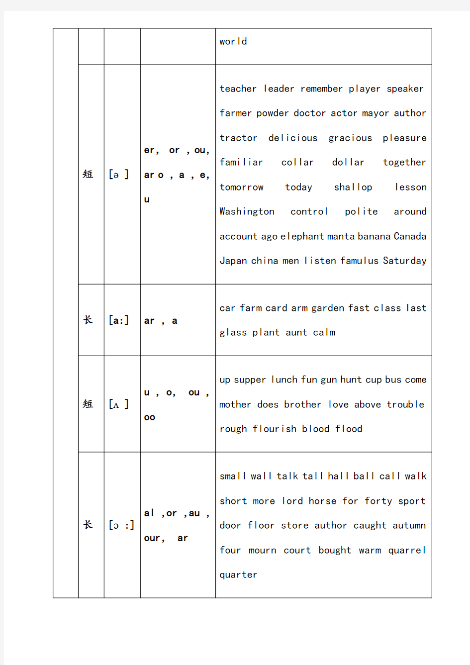 英语音标与字母及字母组合对照表