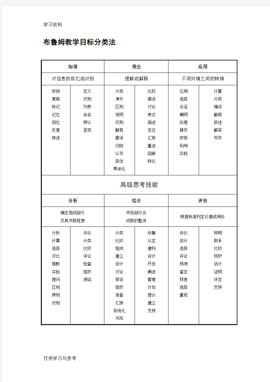 布鲁姆教学目标分类法知识讲解