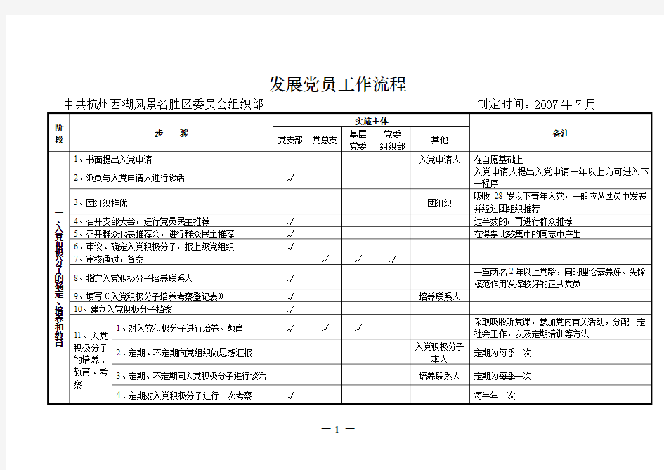 党员发展流程总表