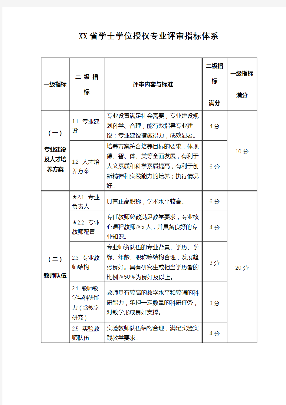 省学士学位授权专业评审指标体系【模板】