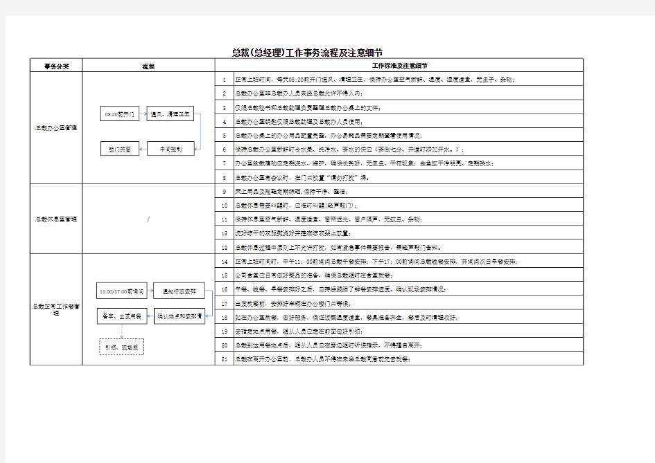 总裁(总经理)工作事务流程及注意细节(总助用)