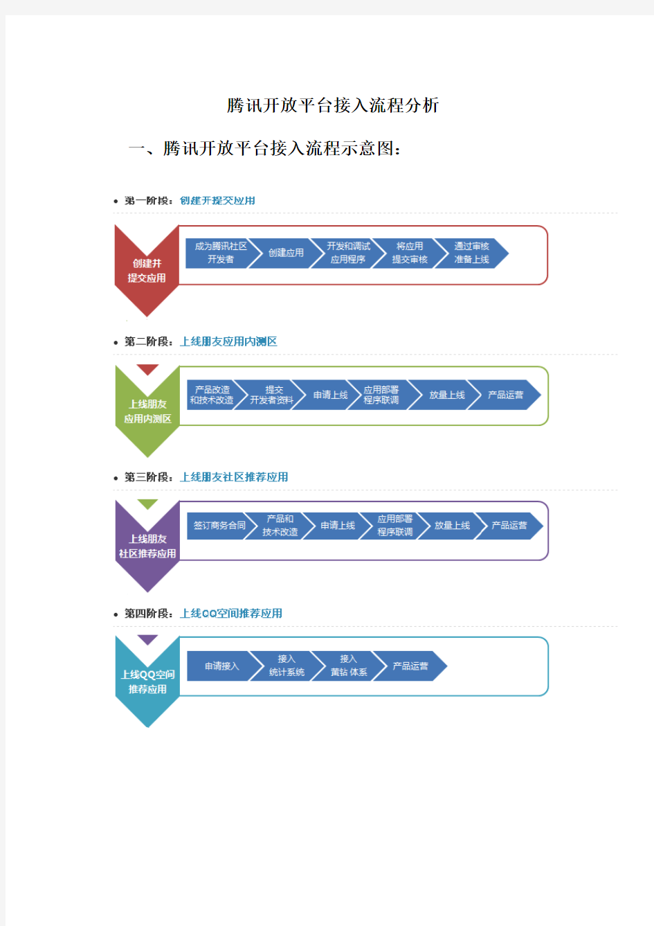 腾讯开放平台接入流程分析