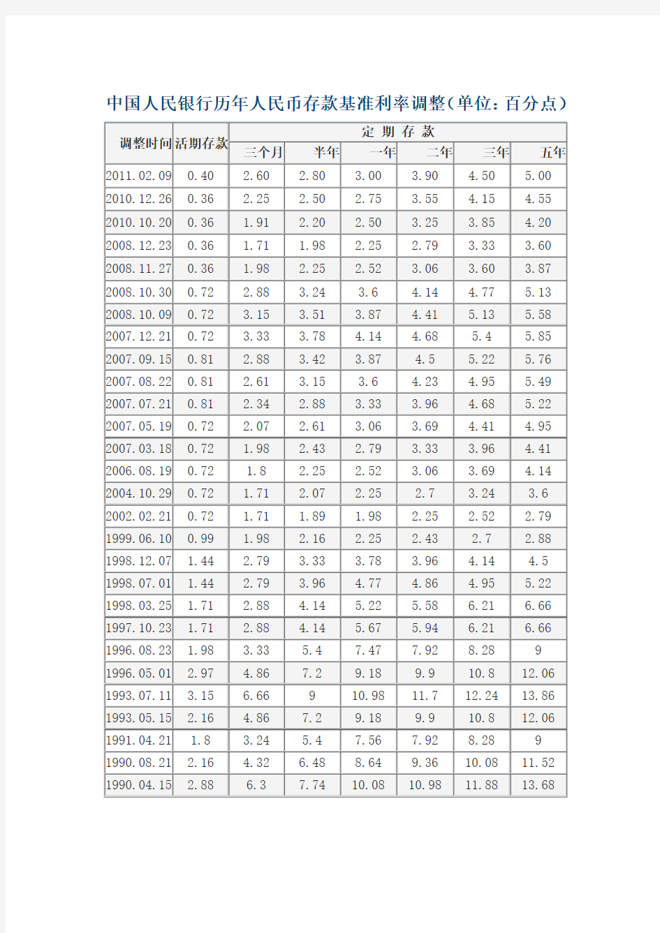 中国人民银行历年发布的人民币存贷款基准利率