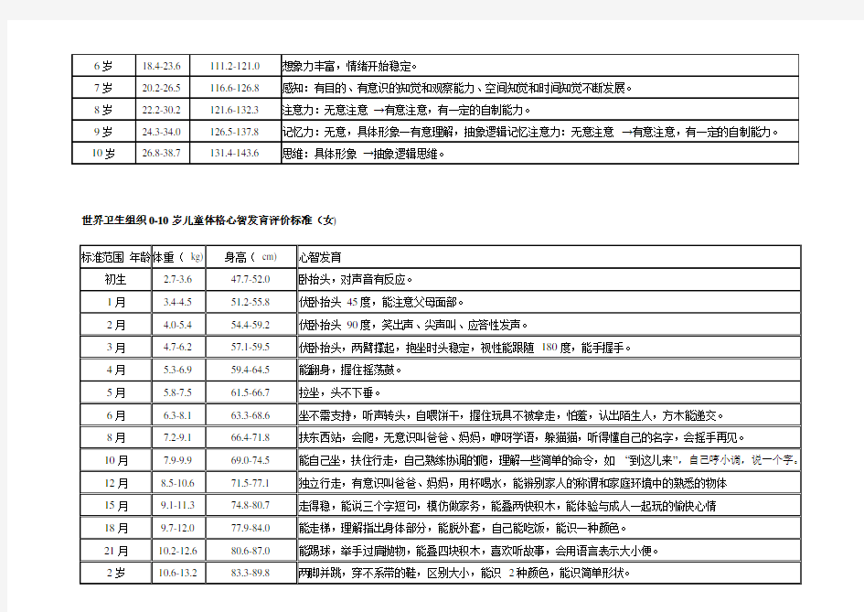 0-10岁儿童体格心智发育评价标准参考值表