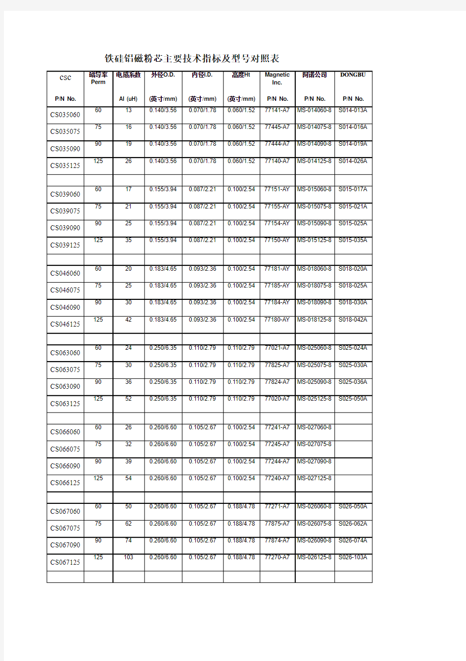 铁硅铝磁粉芯主要技术指标及型号对照表