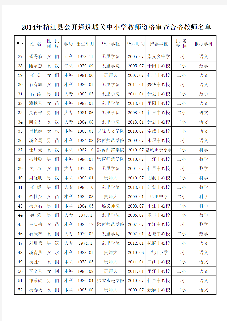 2014年榕江县公开遴选城关中小学教师资格审查合格教师名单