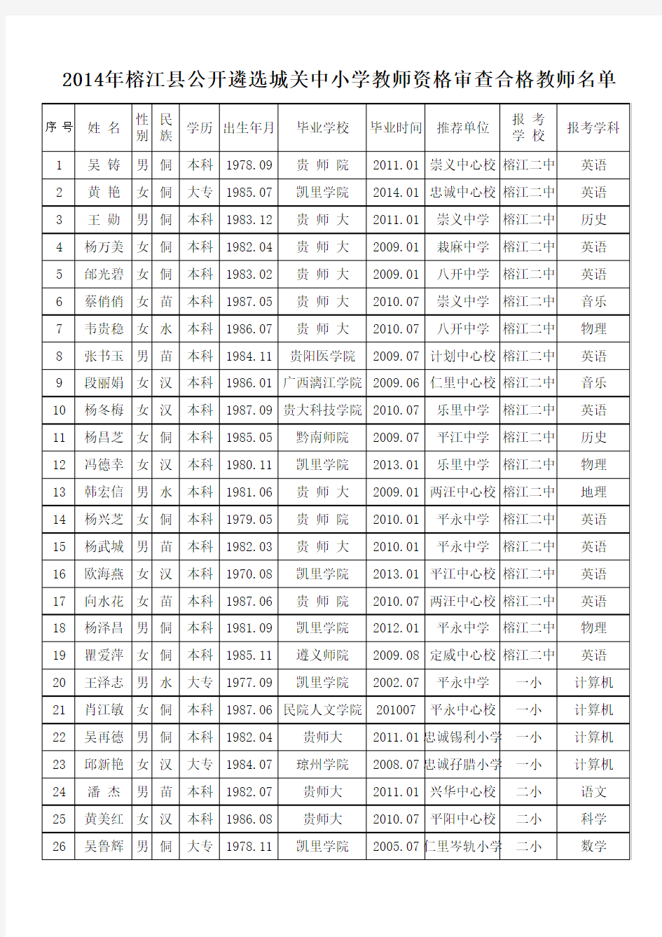 2014年榕江县公开遴选城关中小学教师资格审查合格教师名单