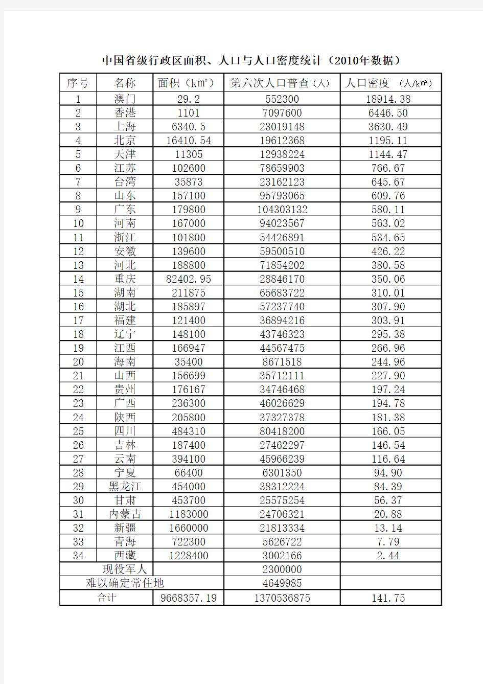 中国省级行政区面积、人口与人口密度统计(2010年数据)