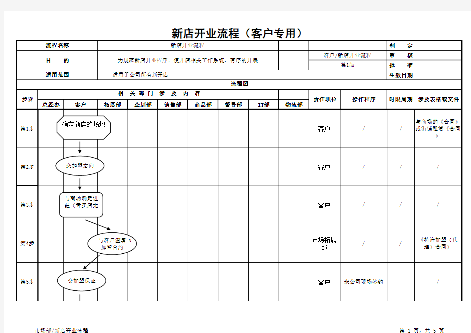 服装品牌新店开业流程