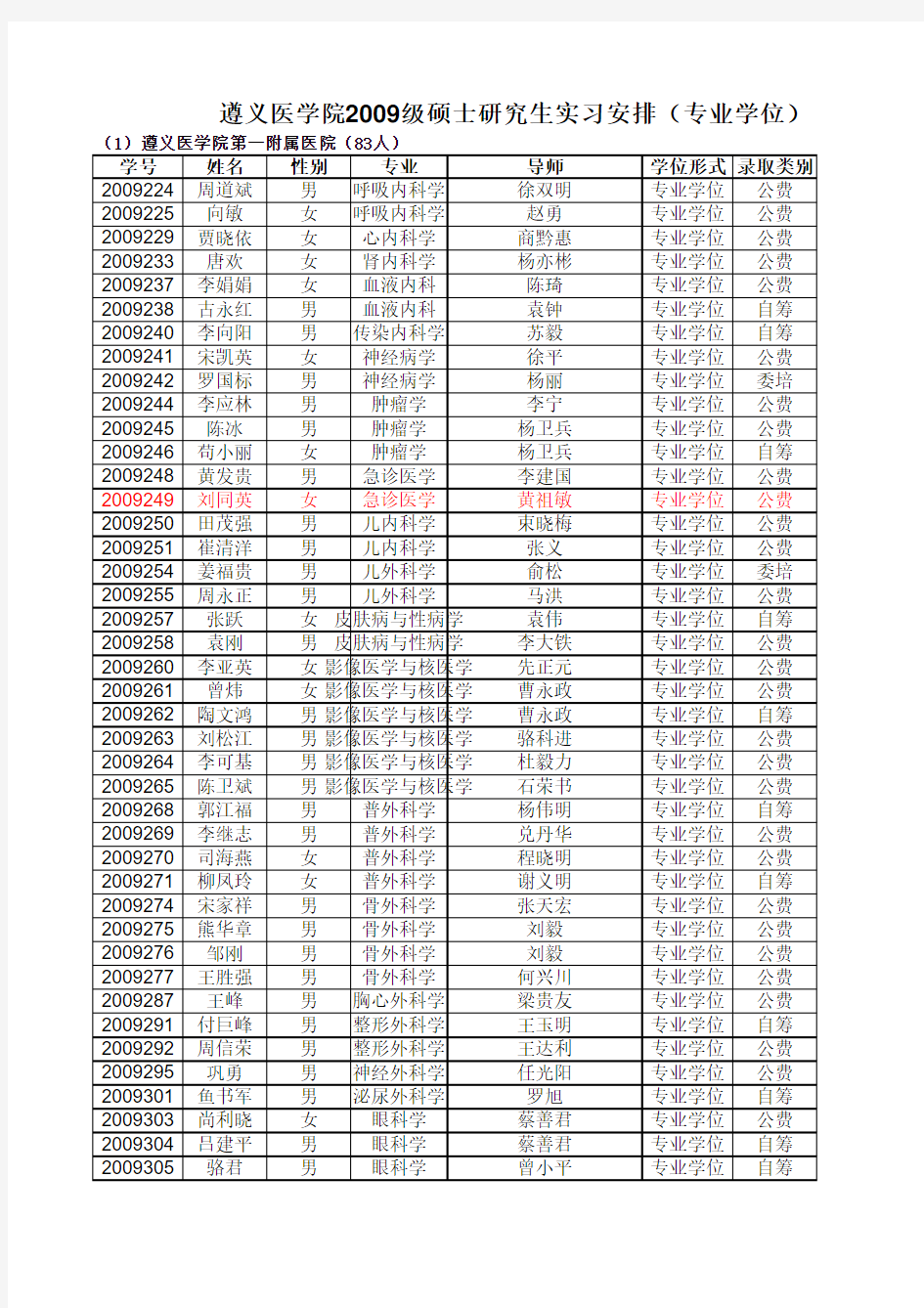 遵义医学院2009级硕士研究生实习安排(专业学位)