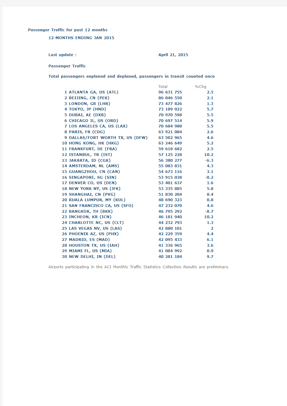2014年全球前30名机场旅客吞吐量排名20150421 英文版